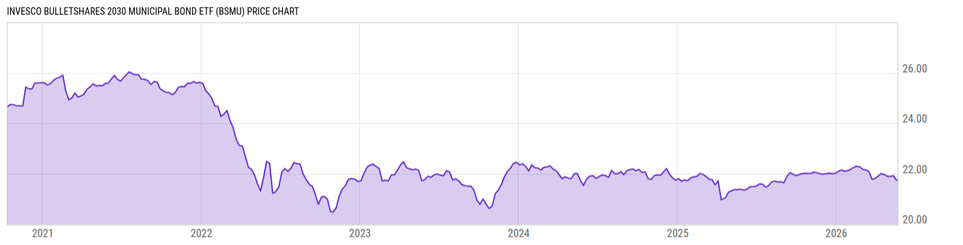 Price Chart
