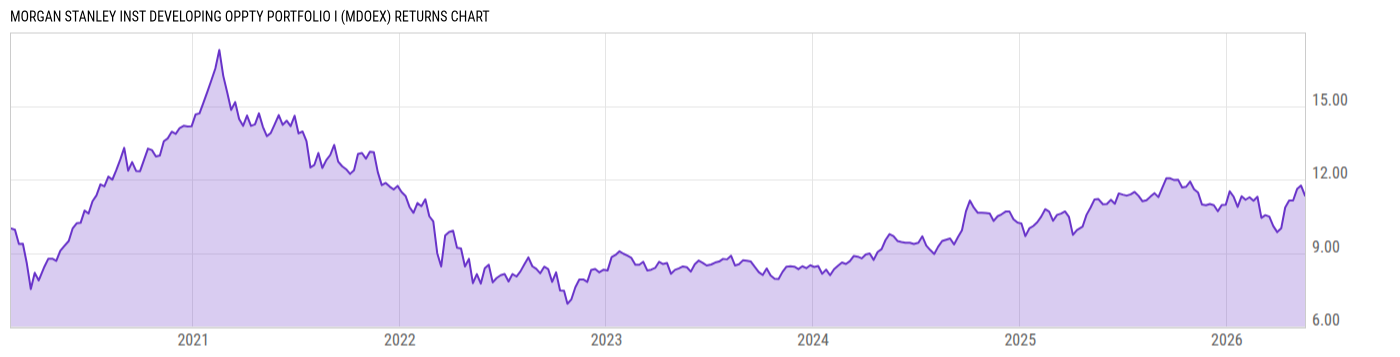 Returns Chart