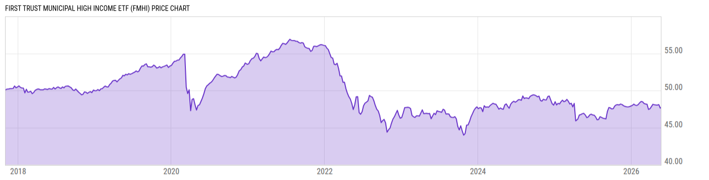 Price Chart