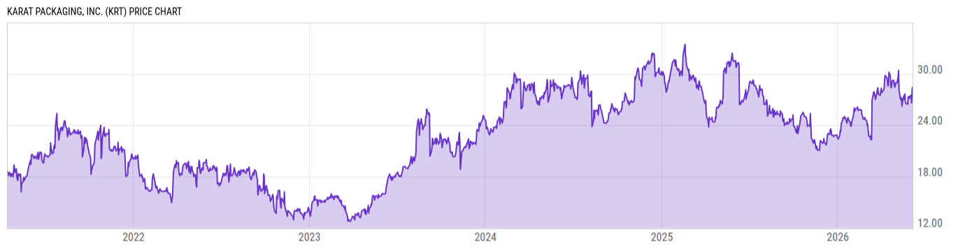 Price Chart