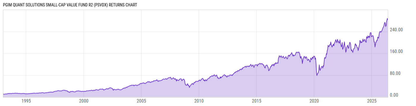 Returns Chart