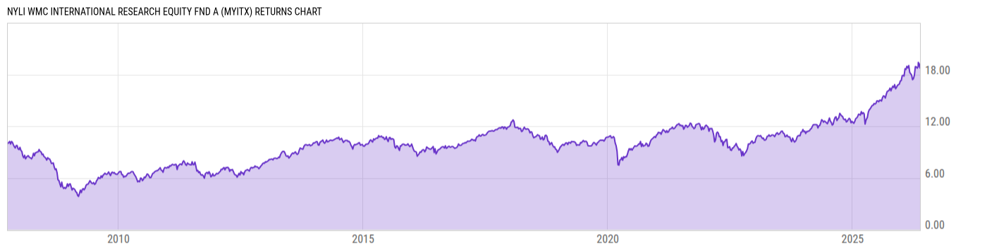 Returns Chart