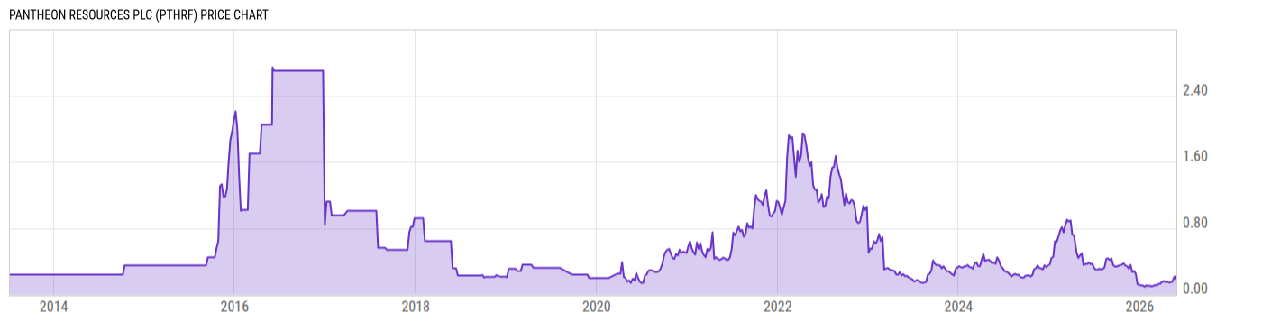 Price Chart