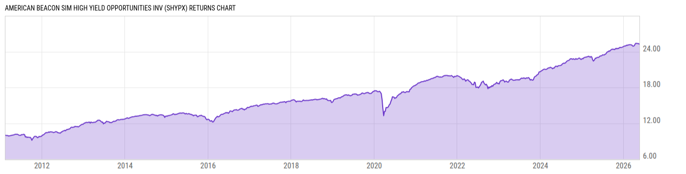 Returns Chart