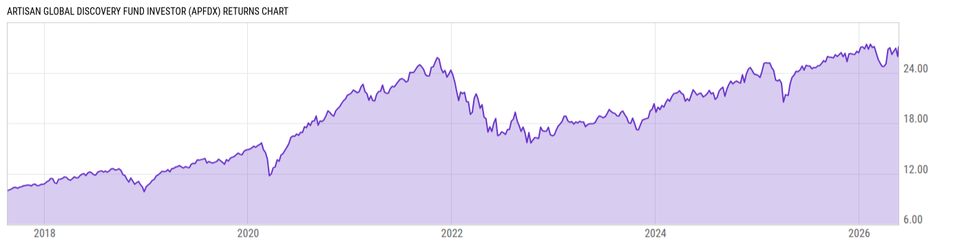Returns Chart