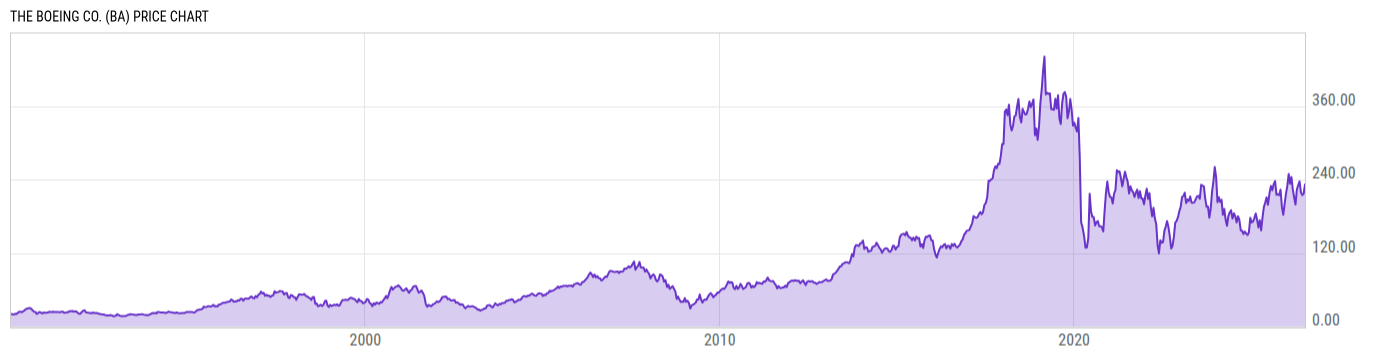 Price Chart