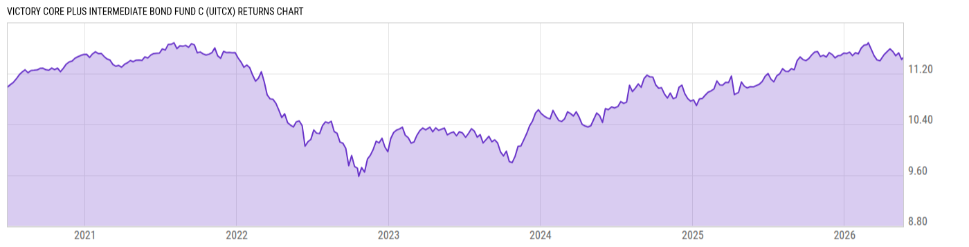 Returns Chart