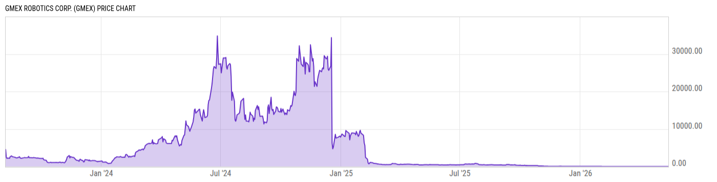 Price Chart