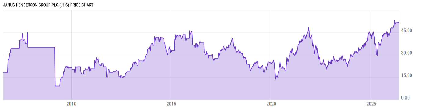 Price Chart