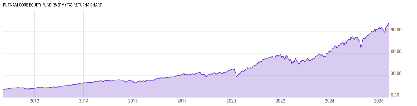 Returns Chart