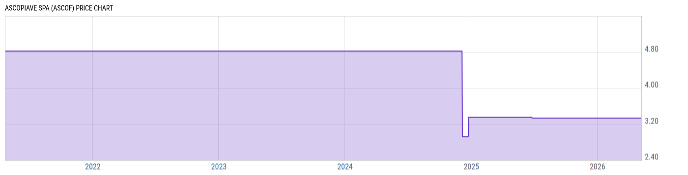 Price Chart