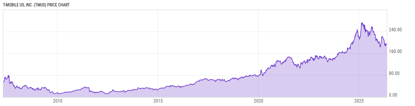 Price Chart