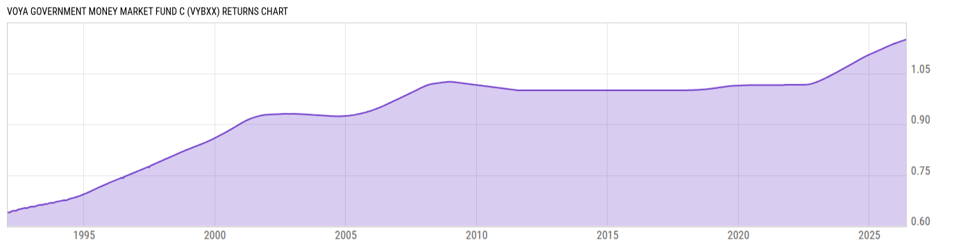 Returns Chart