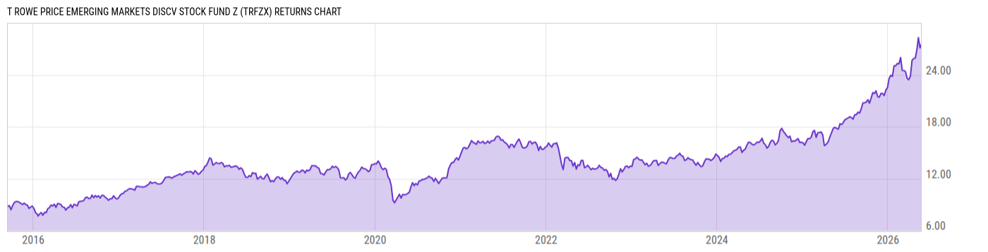 Returns Chart