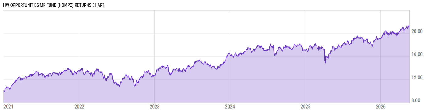 Returns Chart