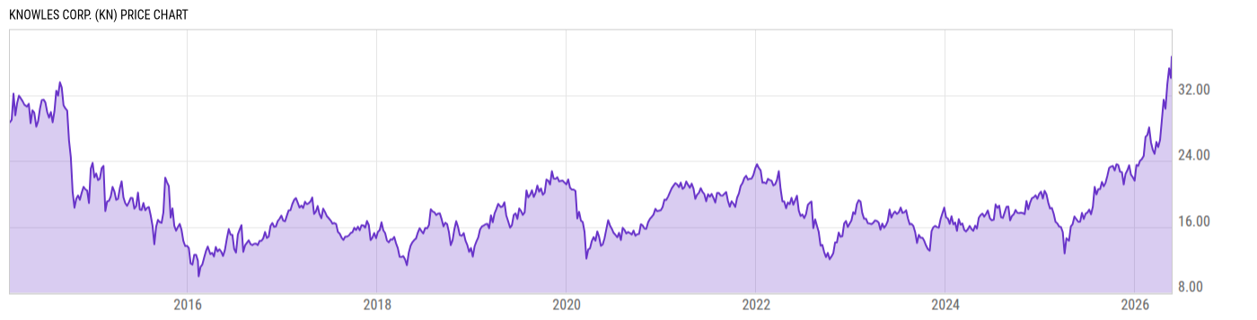 Price Chart