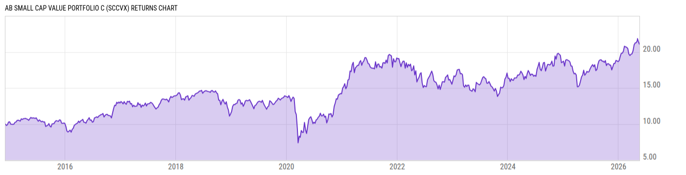 Returns Chart