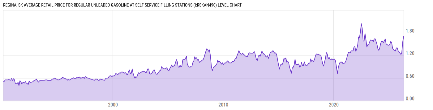 Level Chart