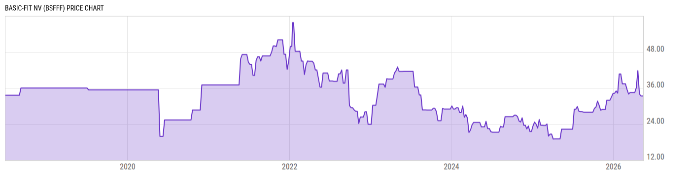 Price Chart