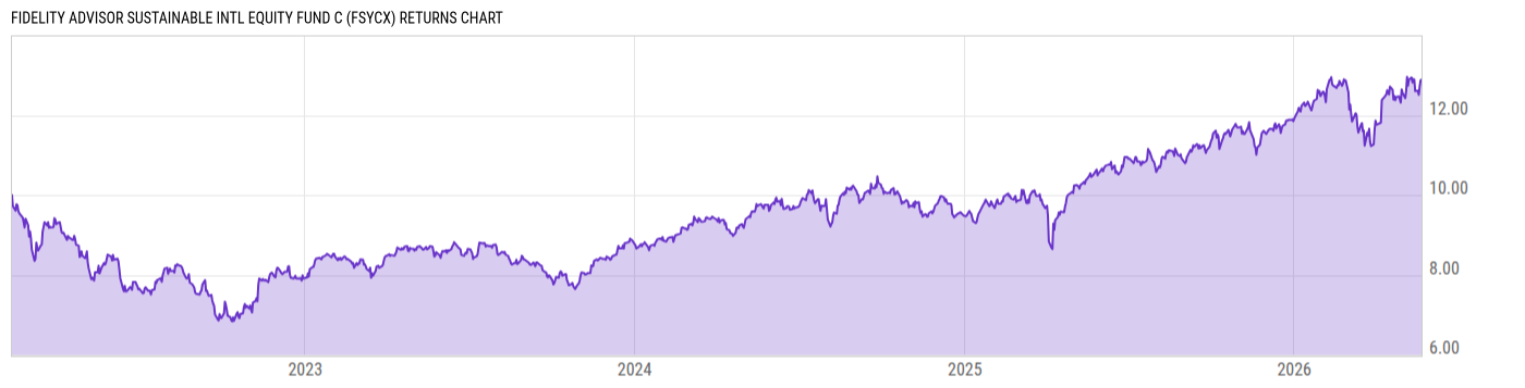 Returns Chart