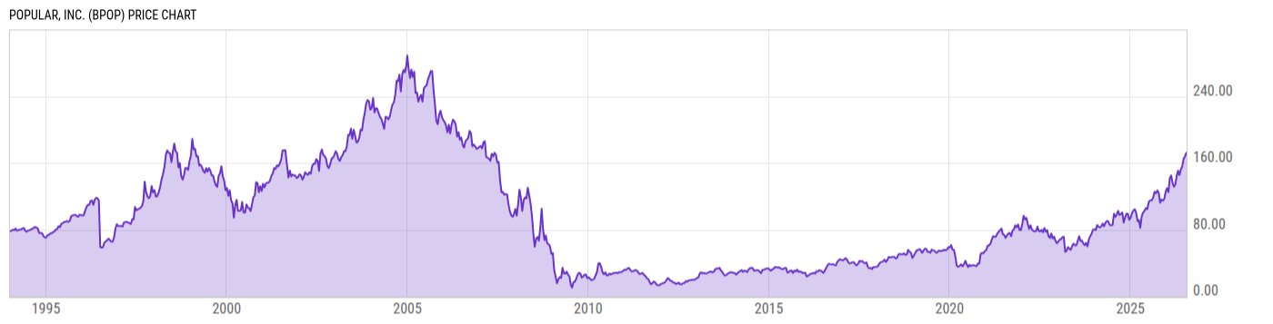 Price Chart