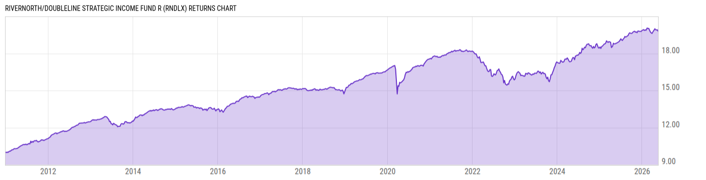 Returns Chart