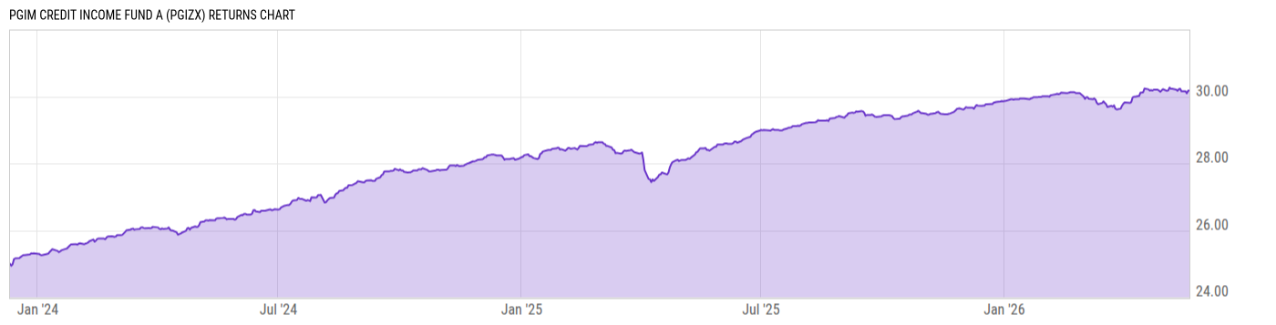 Returns Chart