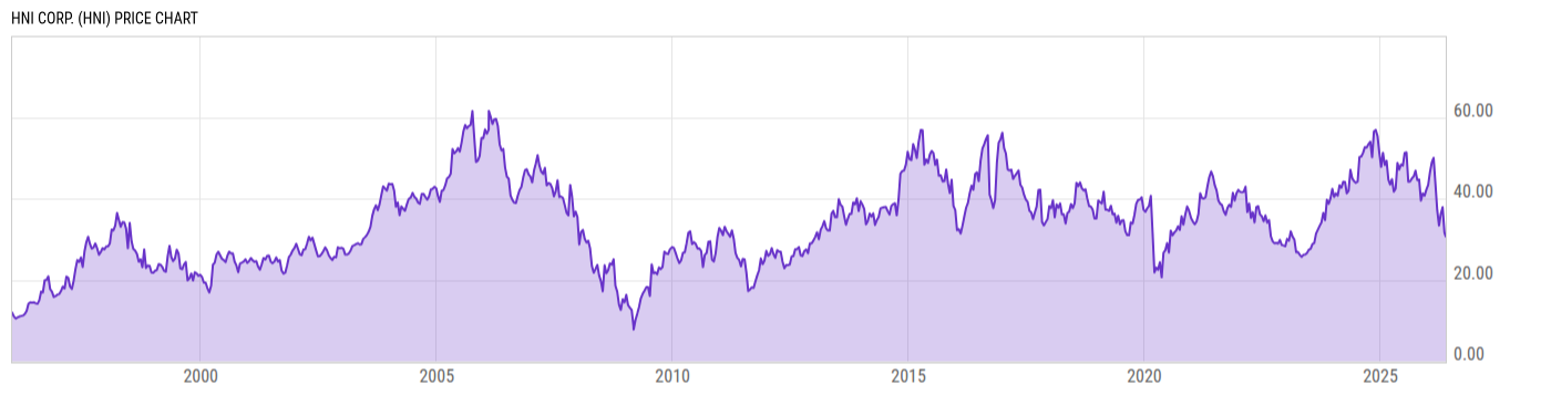 Price Chart