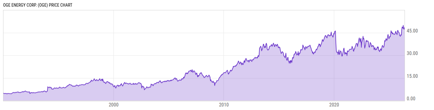 Price Chart