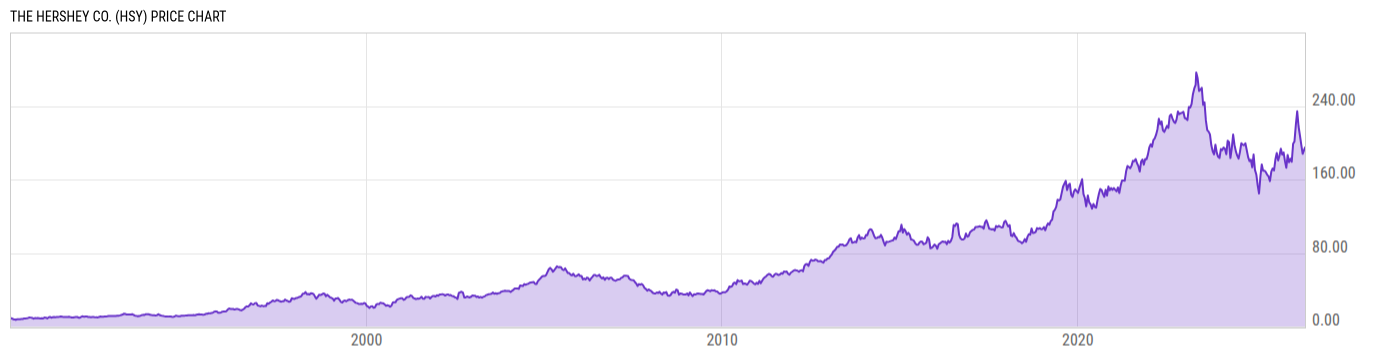 Price Chart