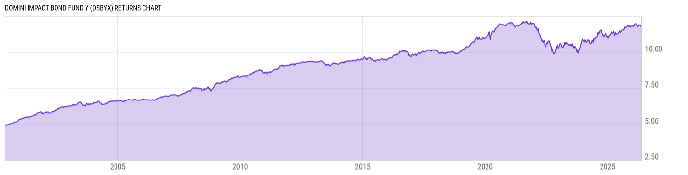 Returns Chart