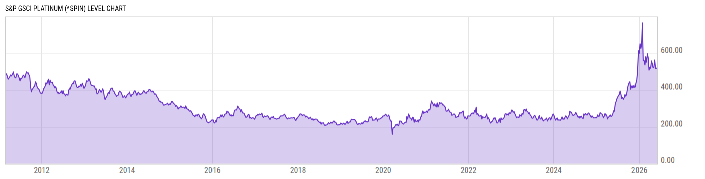 Level Chart