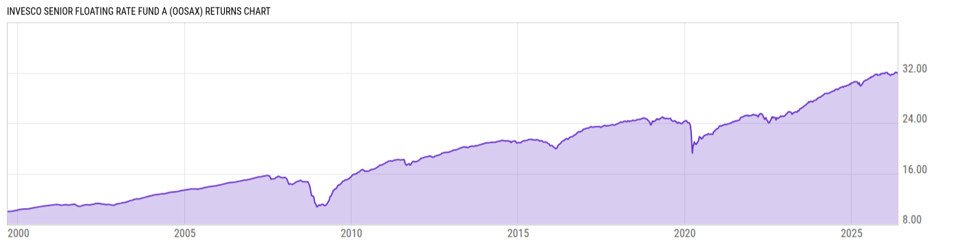 Returns Chart