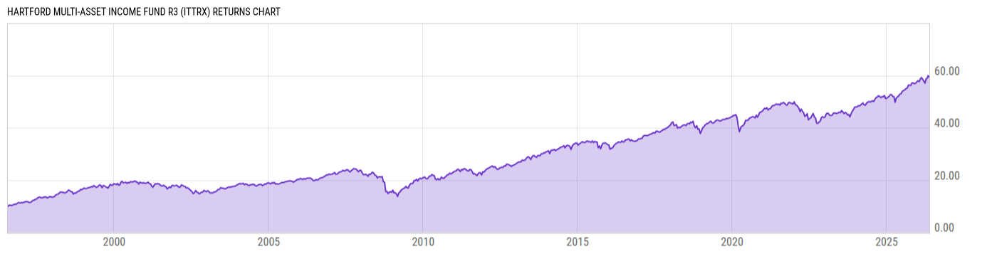 Returns Chart