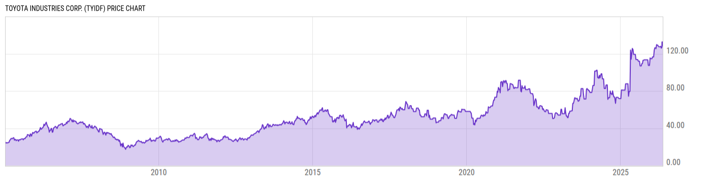 Price Chart