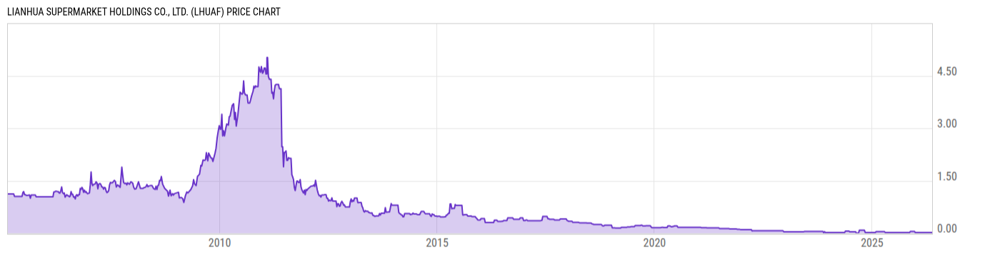 Price Chart