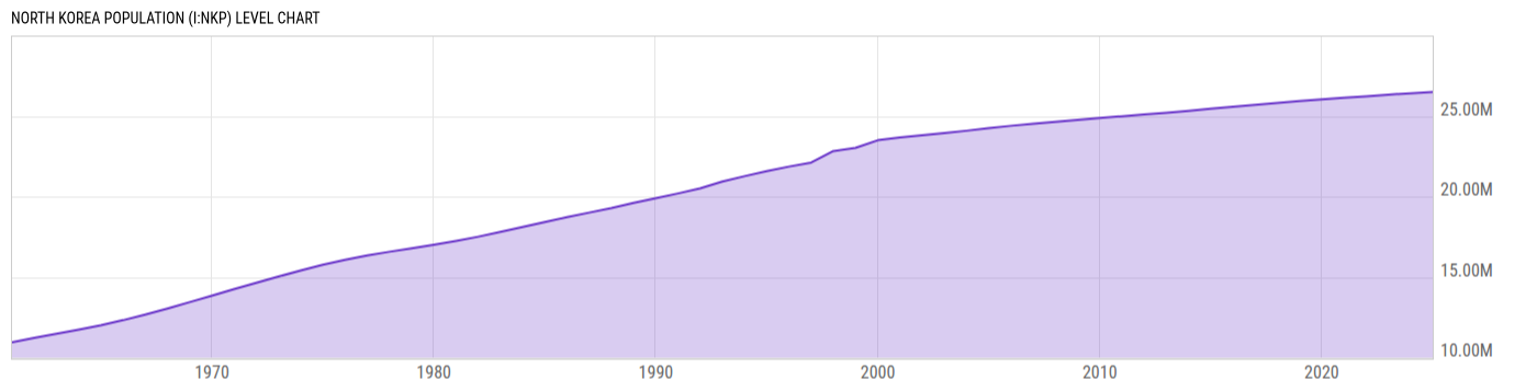 Level Chart