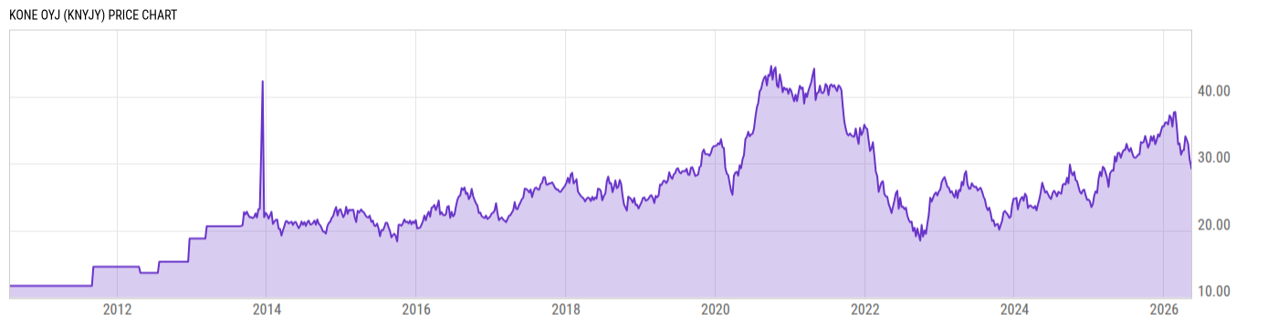 Price Chart
