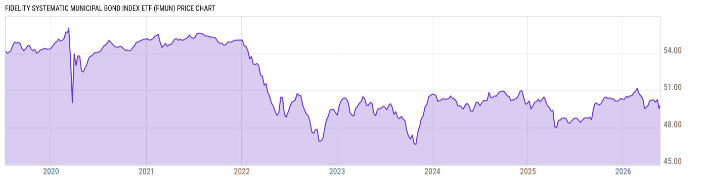 Price Chart