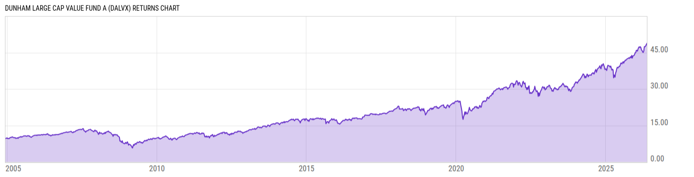 Returns Chart