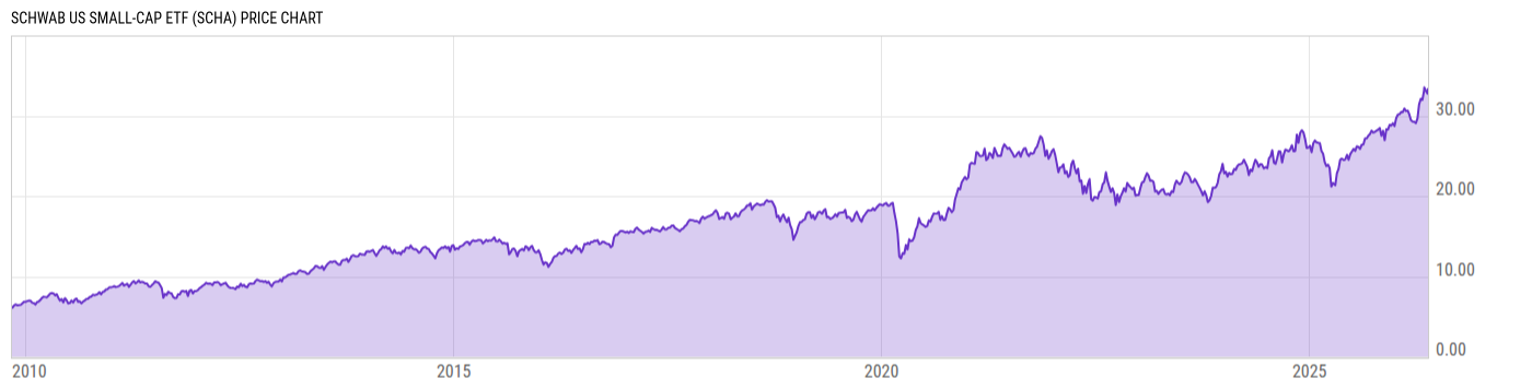 Price Chart