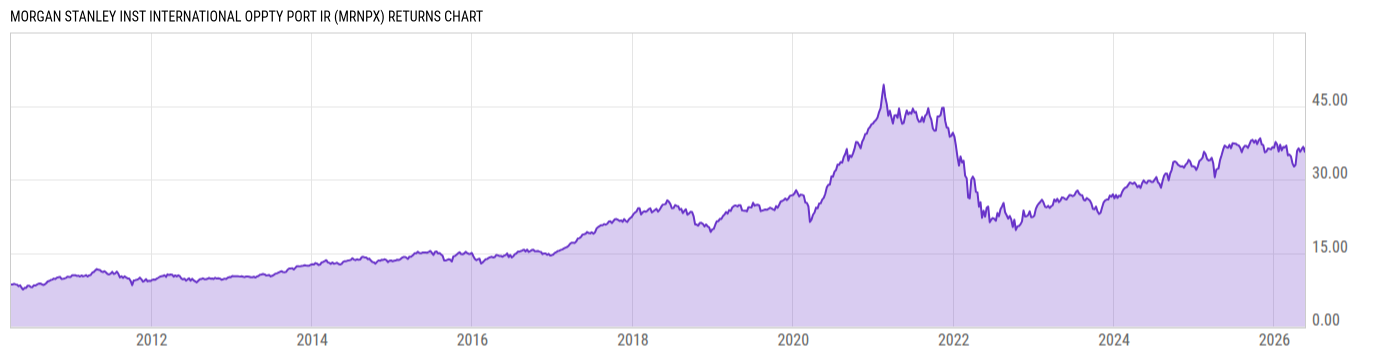 Returns Chart