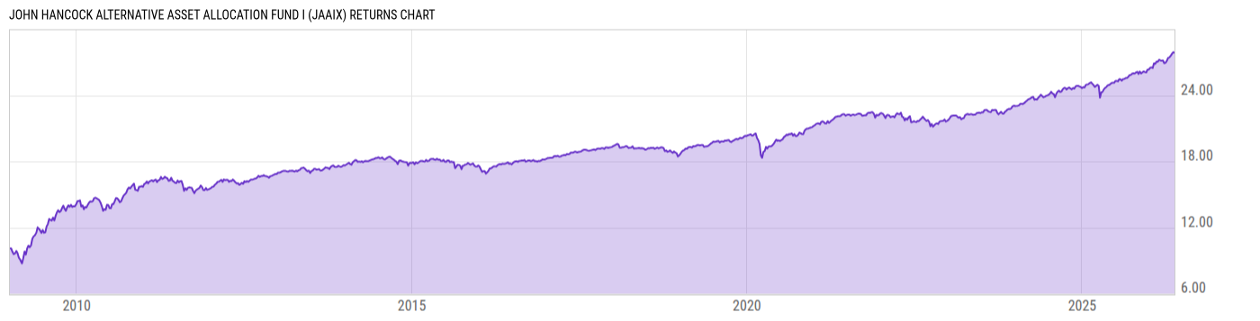 Returns Chart