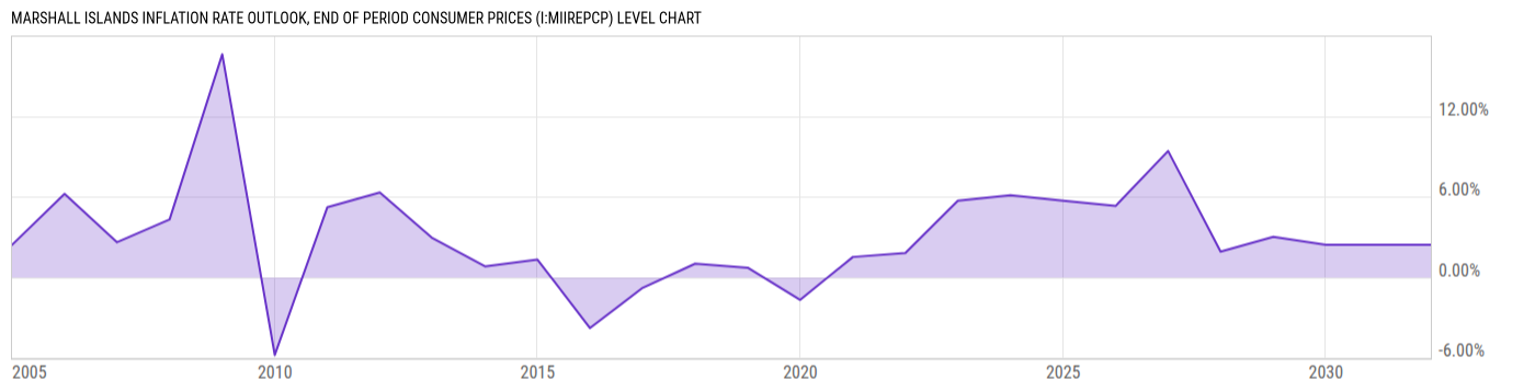 Level Chart