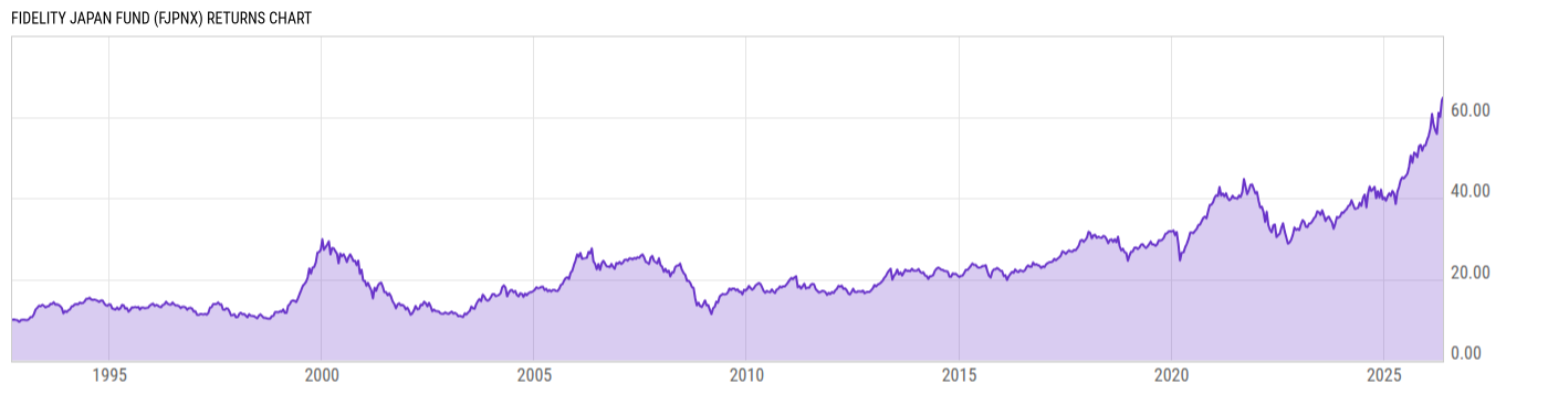 Returns Chart
