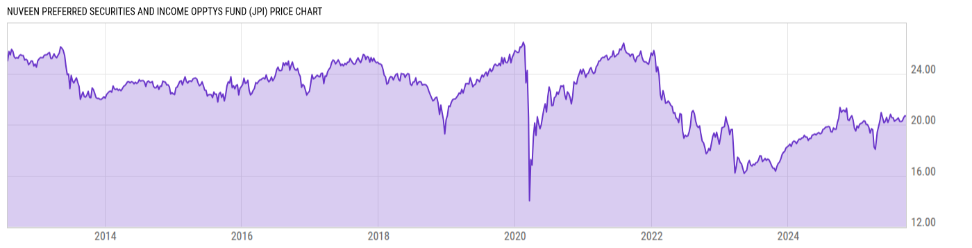 Price Chart