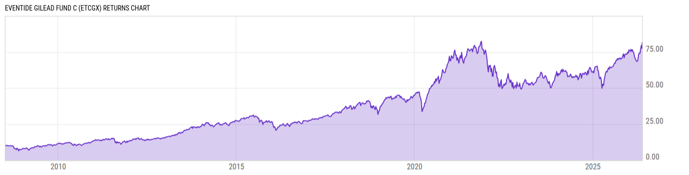 Returns Chart