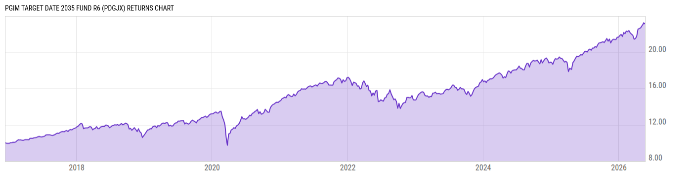Returns Chart
