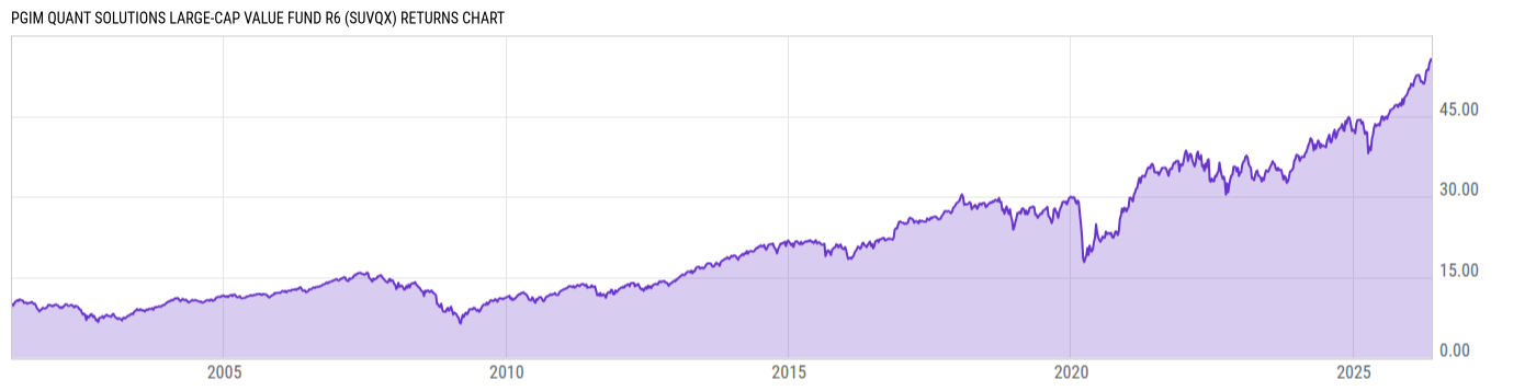 Returns Chart