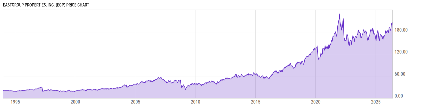 Price Chart